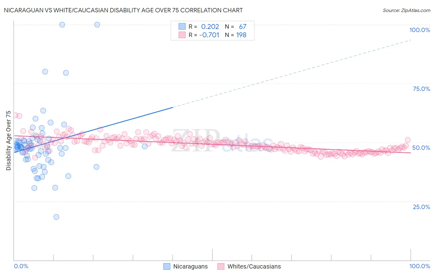 Nicaraguan vs White/Caucasian Disability Age Over 75