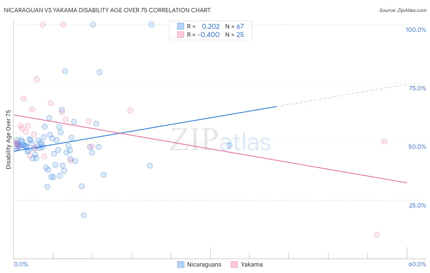 Nicaraguan vs Yakama Disability Age Over 75