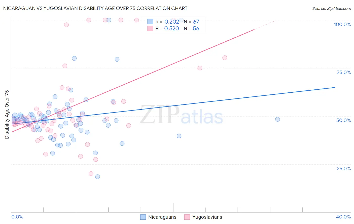 Nicaraguan vs Yugoslavian Disability Age Over 75