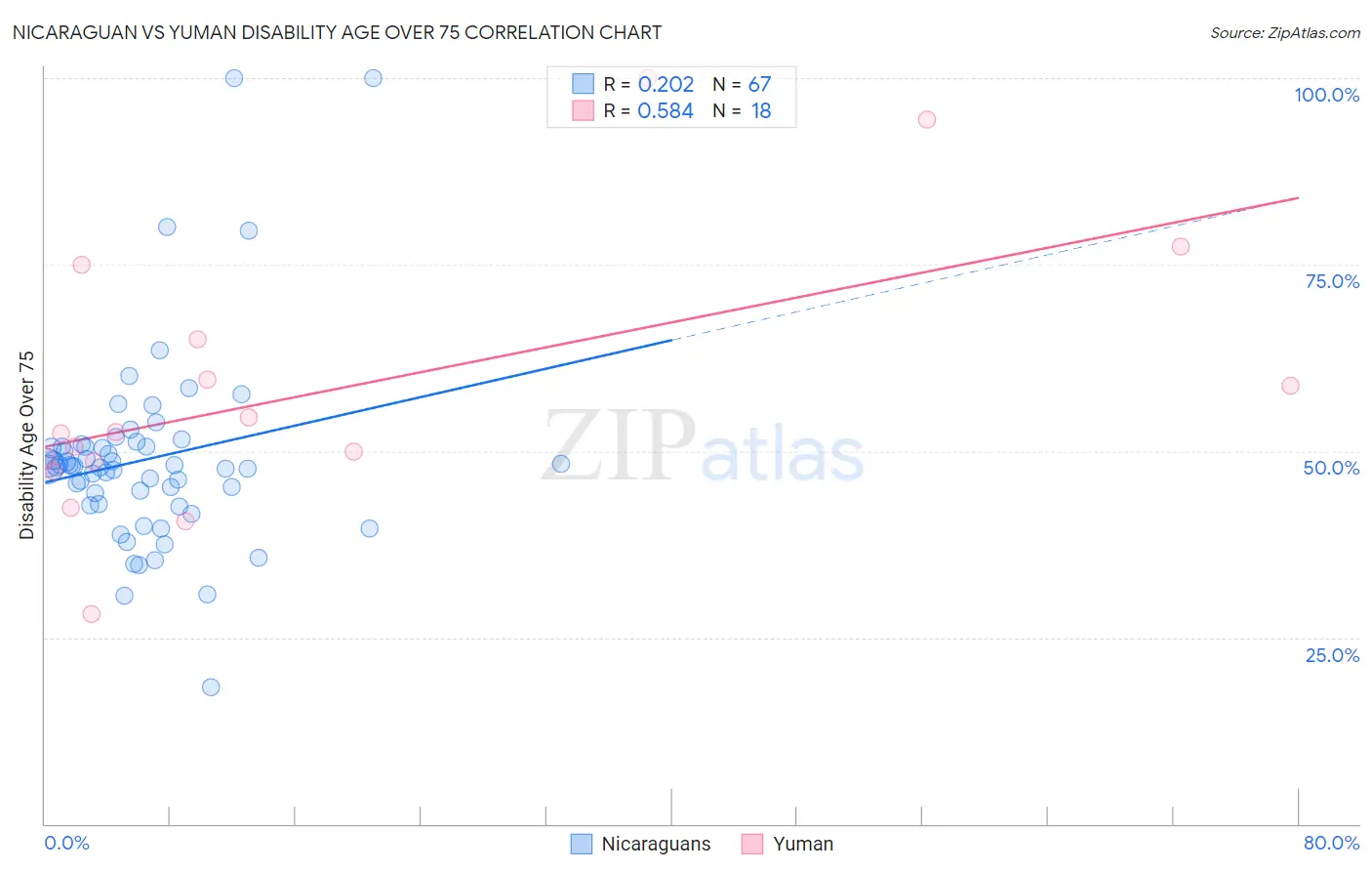 Nicaraguan vs Yuman Disability Age Over 75