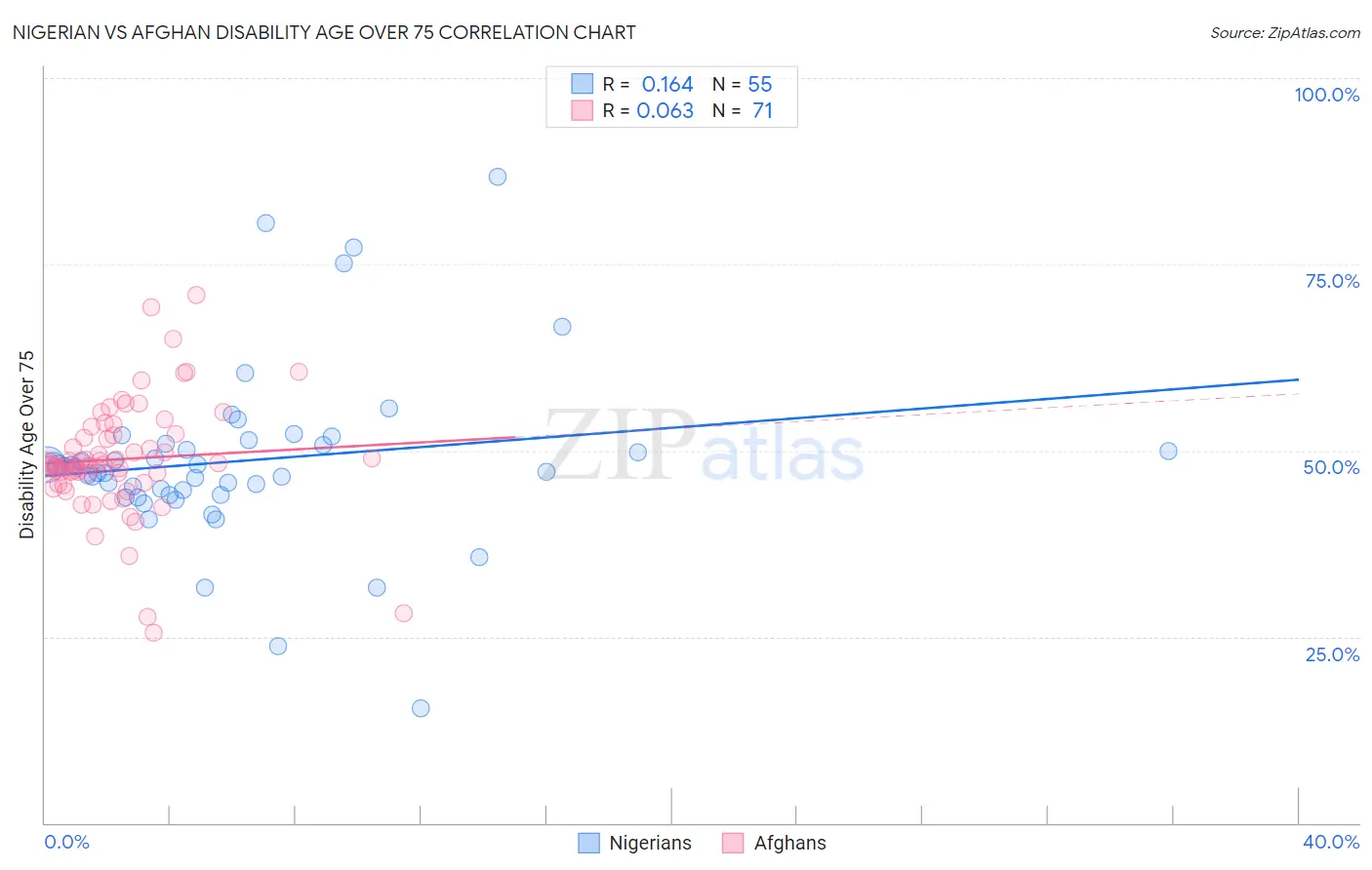 Nigerian vs Afghan Disability Age Over 75