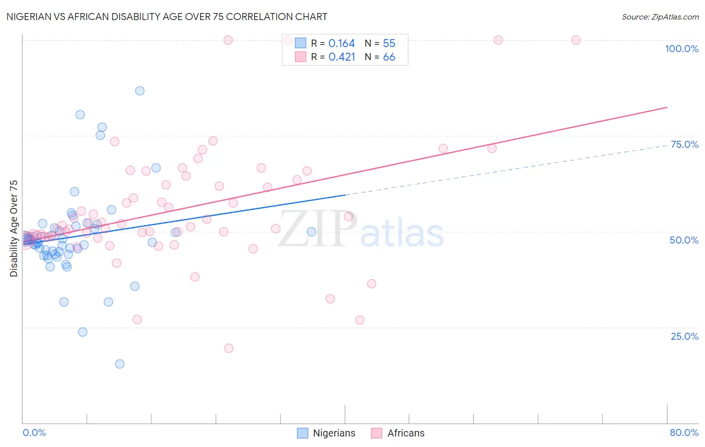 Nigerian vs African Disability Age Over 75
