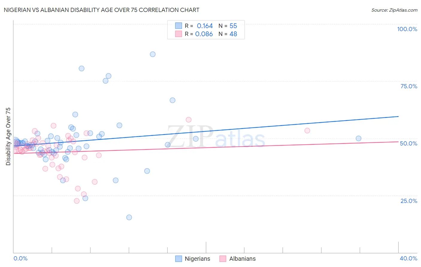 Nigerian vs Albanian Disability Age Over 75