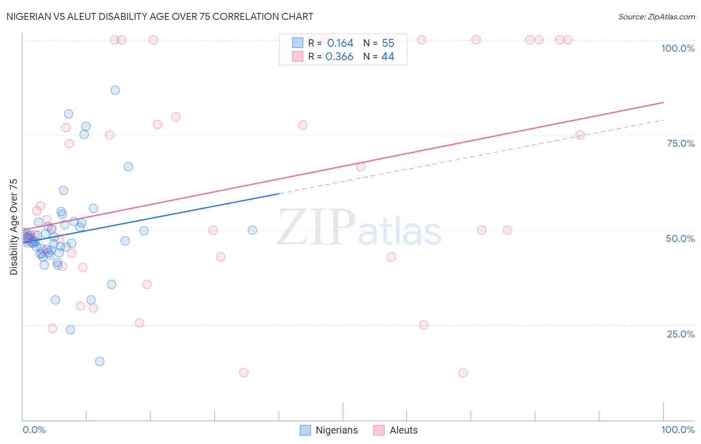 Nigerian vs Aleut Disability Age Over 75