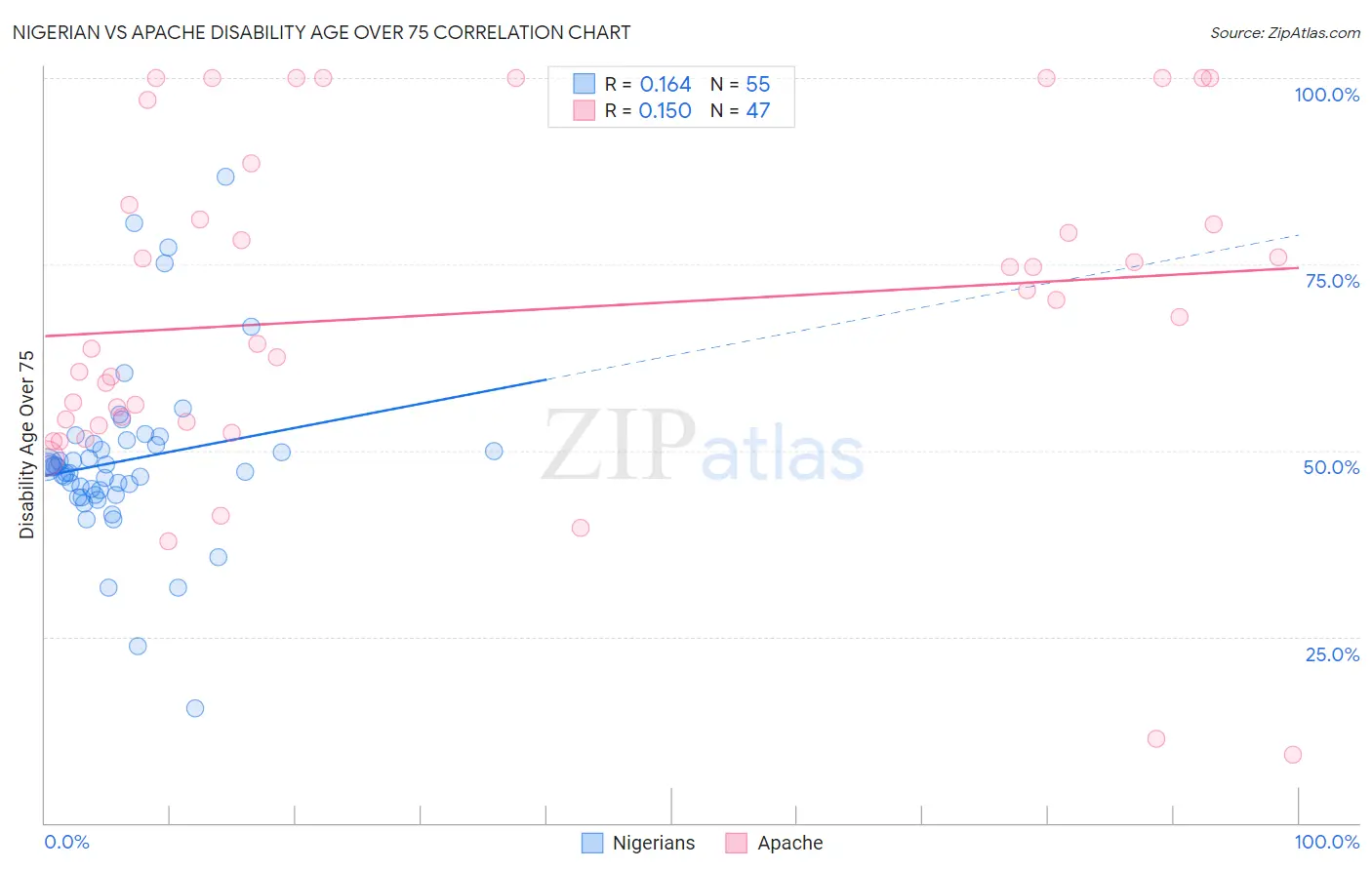 Nigerian vs Apache Disability Age Over 75