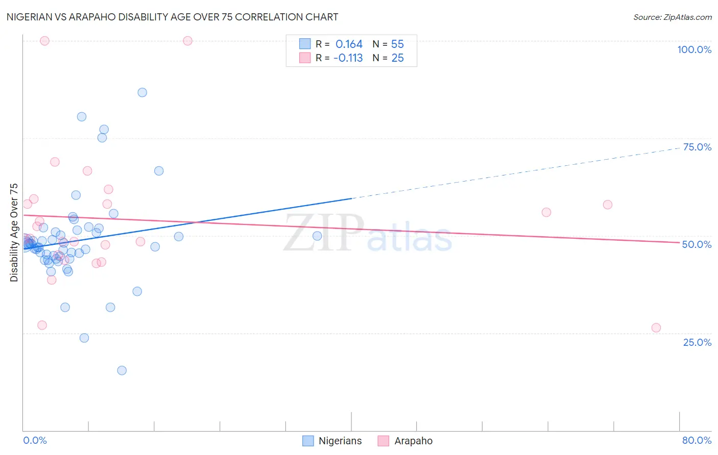 Nigerian vs Arapaho Disability Age Over 75