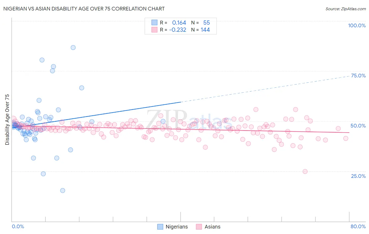 Nigerian vs Asian Disability Age Over 75