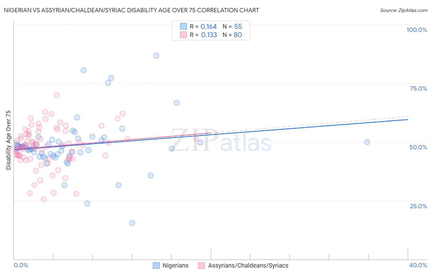 Nigerian vs Assyrian/Chaldean/Syriac Disability Age Over 75