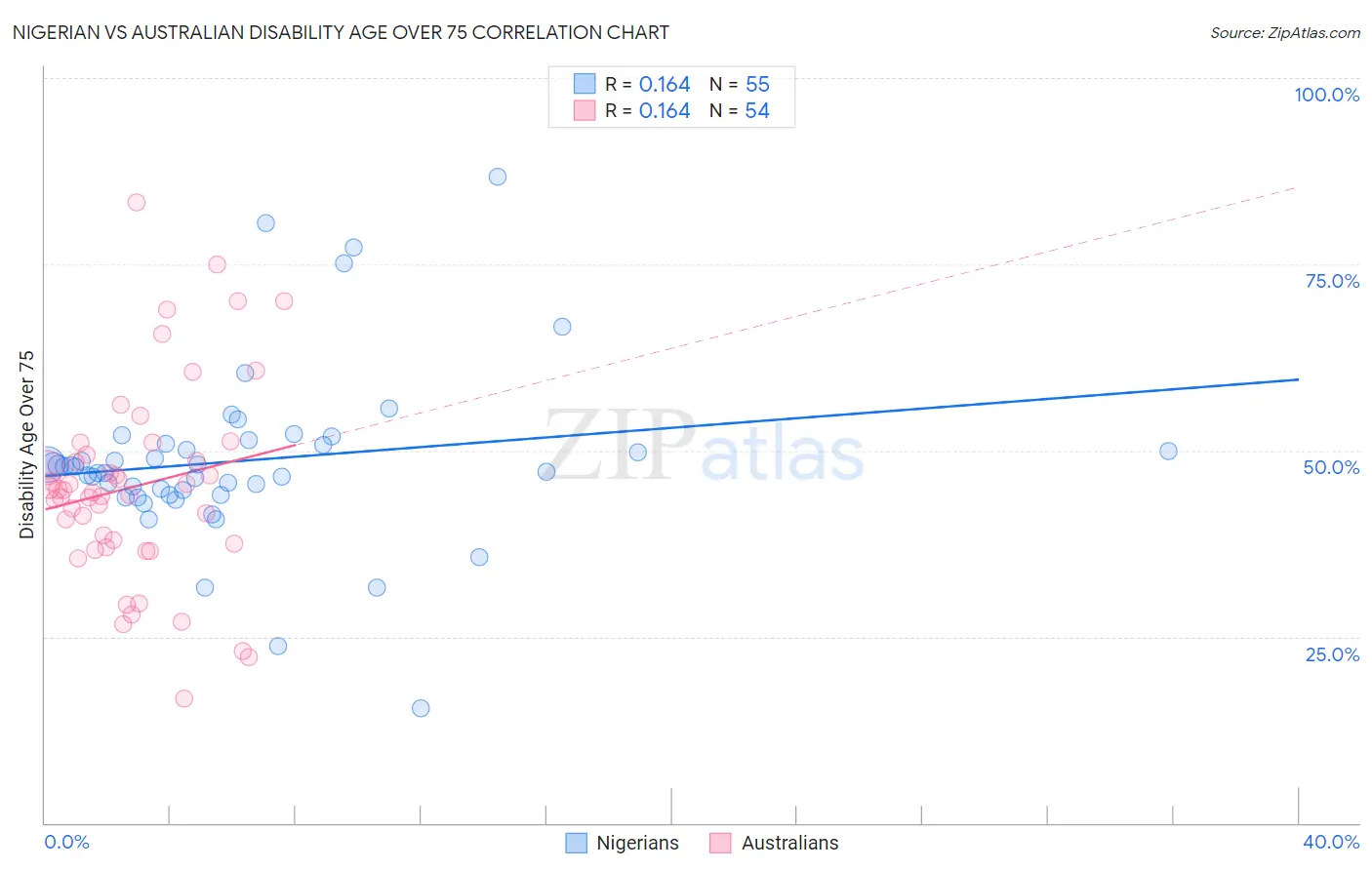 Nigerian vs Australian Disability Age Over 75