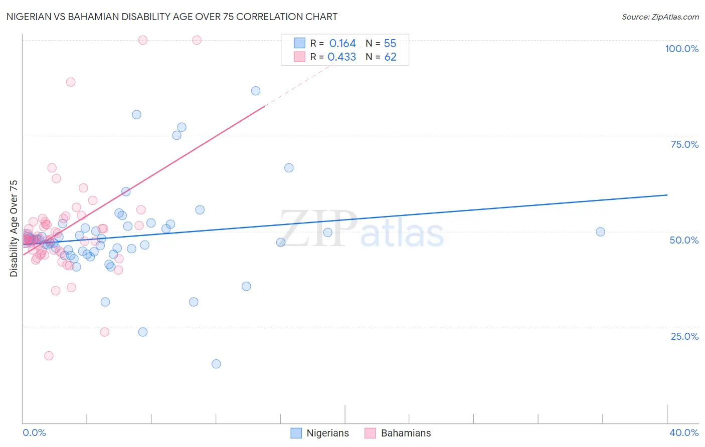 Nigerian vs Bahamian Disability Age Over 75