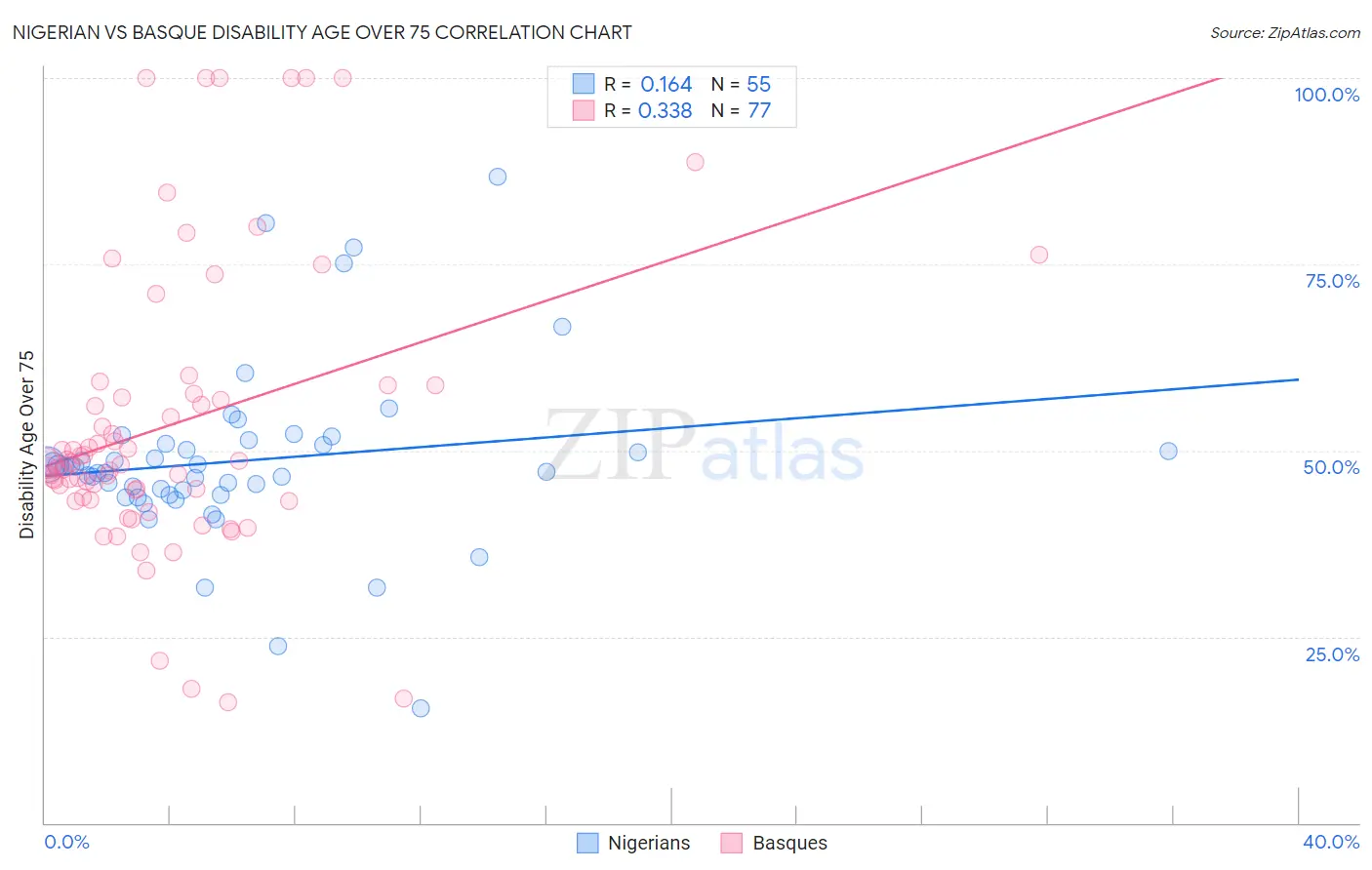 Nigerian vs Basque Disability Age Over 75