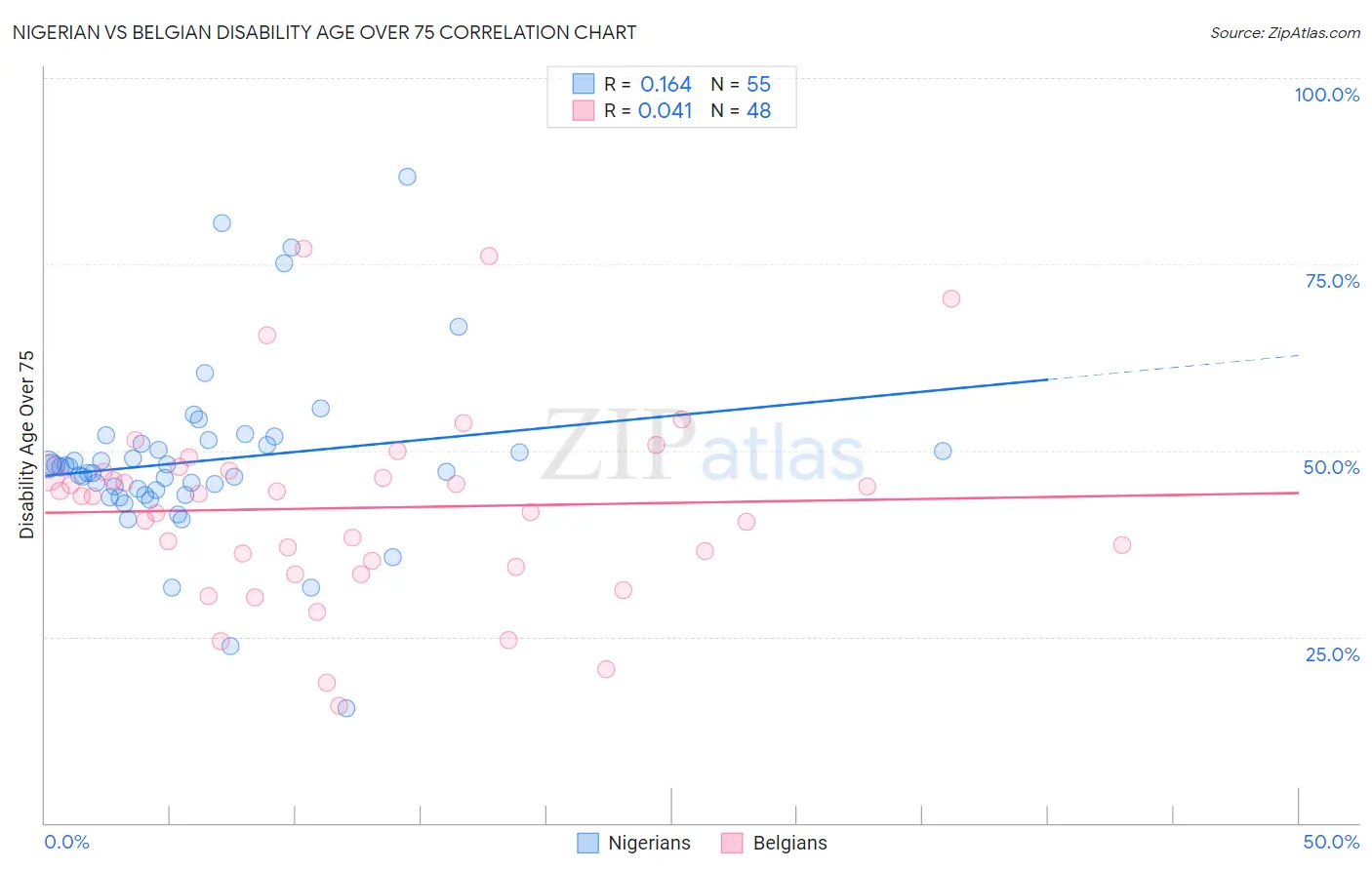 Nigerian vs Belgian Disability Age Over 75