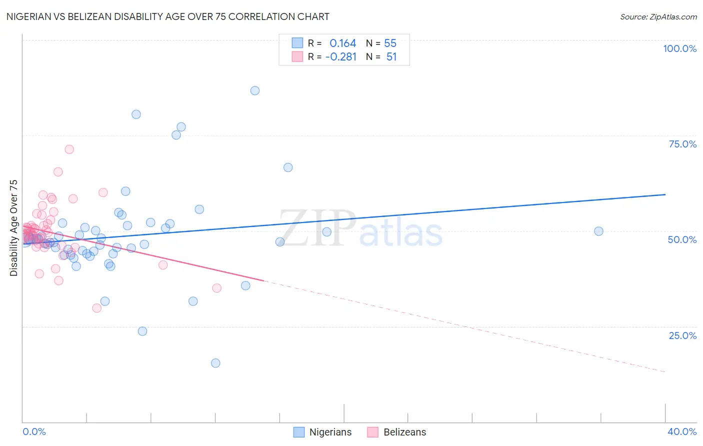 Nigerian vs Belizean Disability Age Over 75