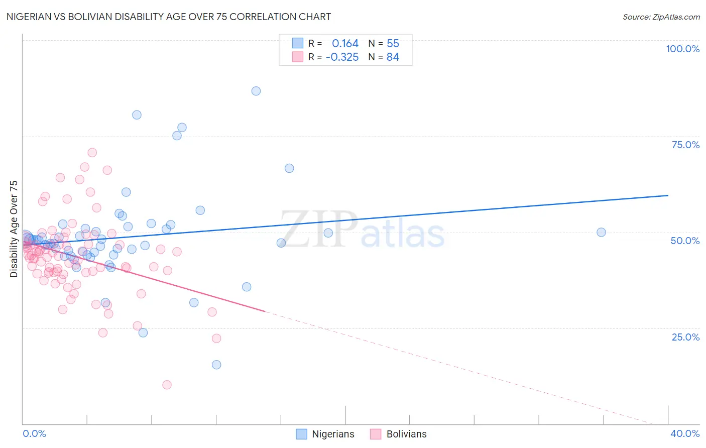 Nigerian vs Bolivian Disability Age Over 75
