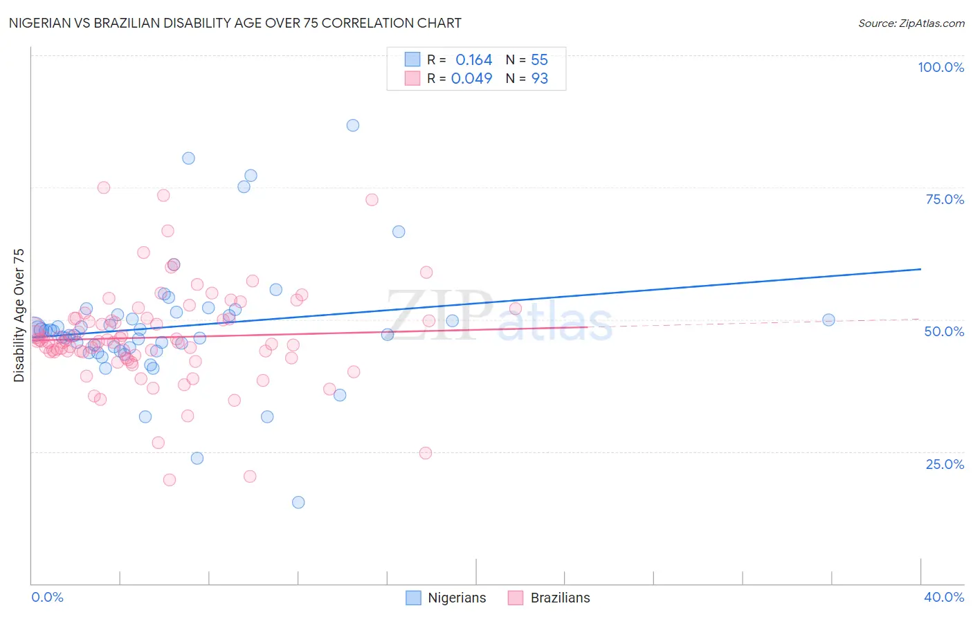Nigerian vs Brazilian Disability Age Over 75