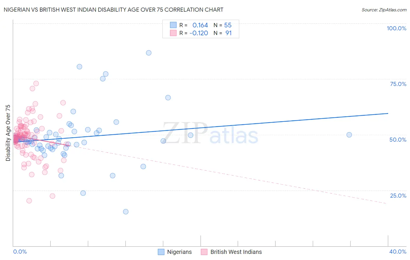 Nigerian vs British West Indian Disability Age Over 75