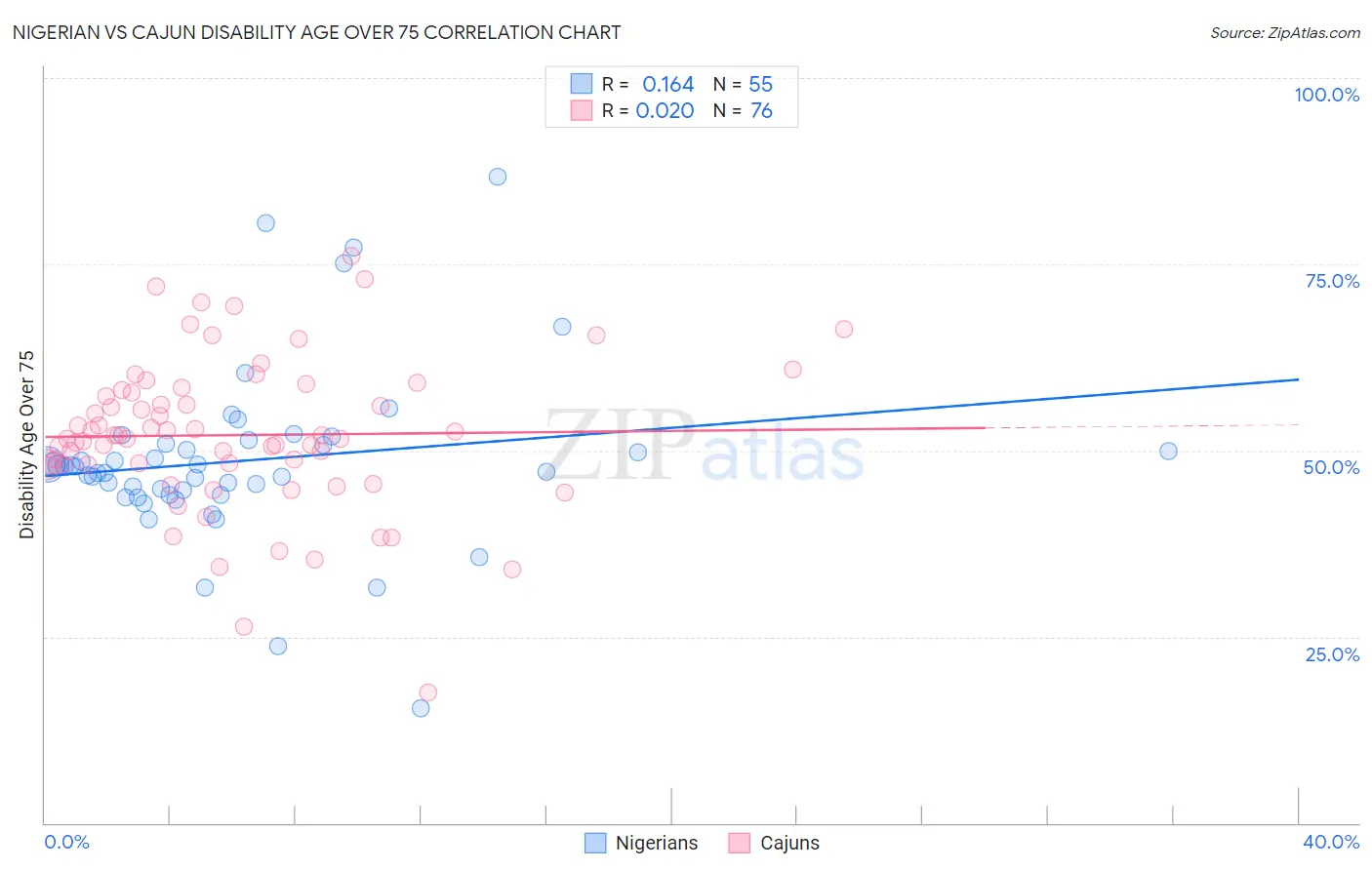 Nigerian vs Cajun Disability Age Over 75