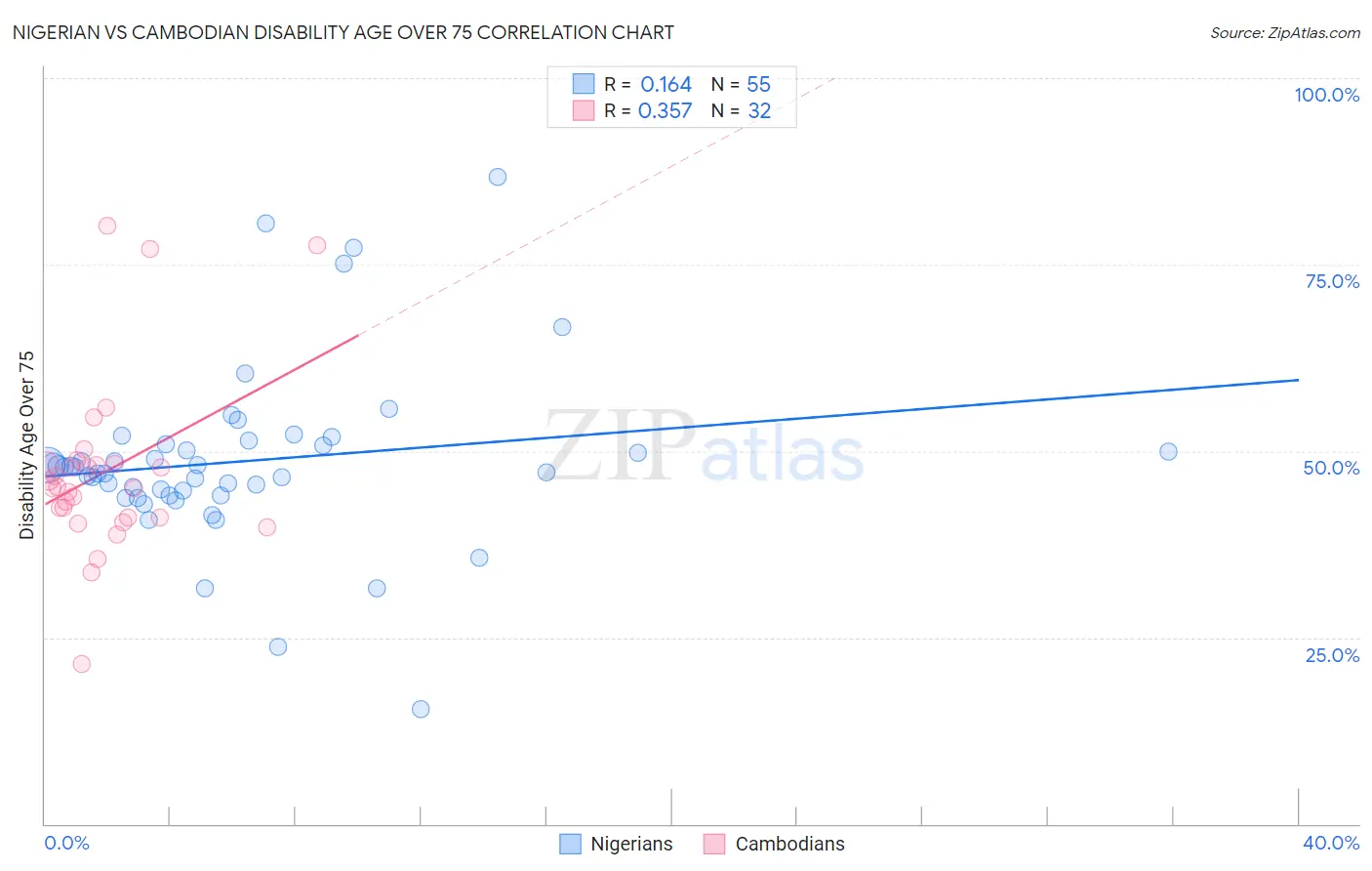 Nigerian vs Cambodian Disability Age Over 75