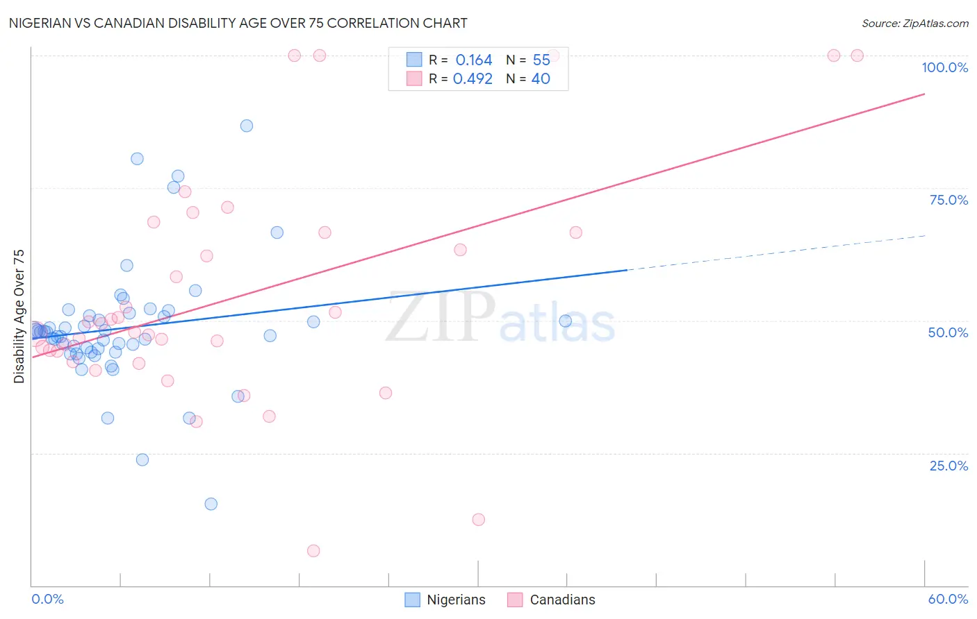 Nigerian vs Canadian Disability Age Over 75