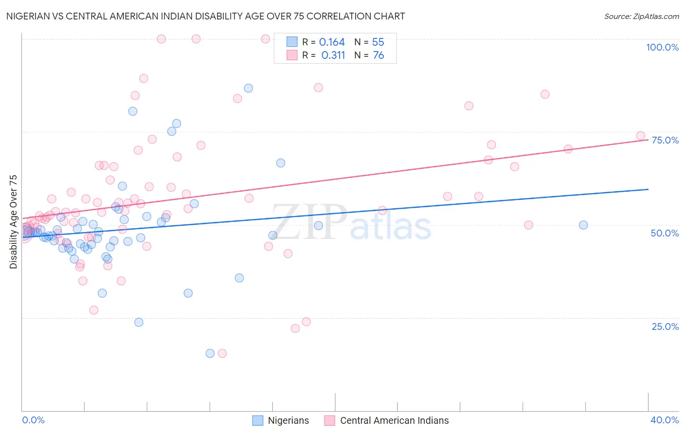 Nigerian vs Central American Indian Disability Age Over 75