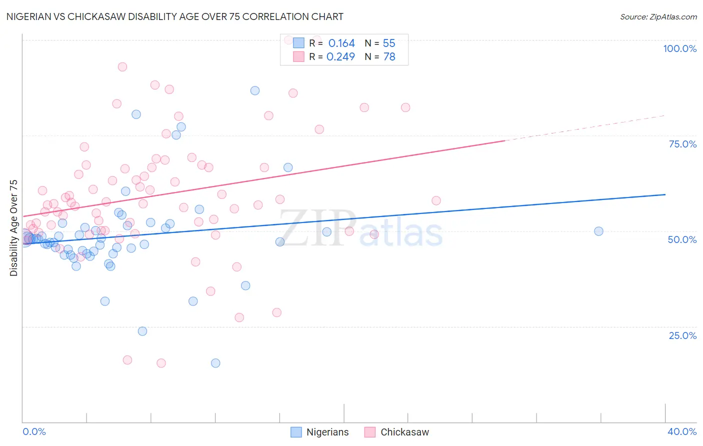 Nigerian vs Chickasaw Disability Age Over 75