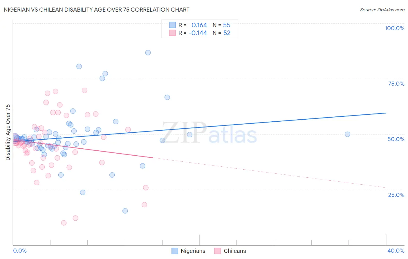 Nigerian vs Chilean Disability Age Over 75