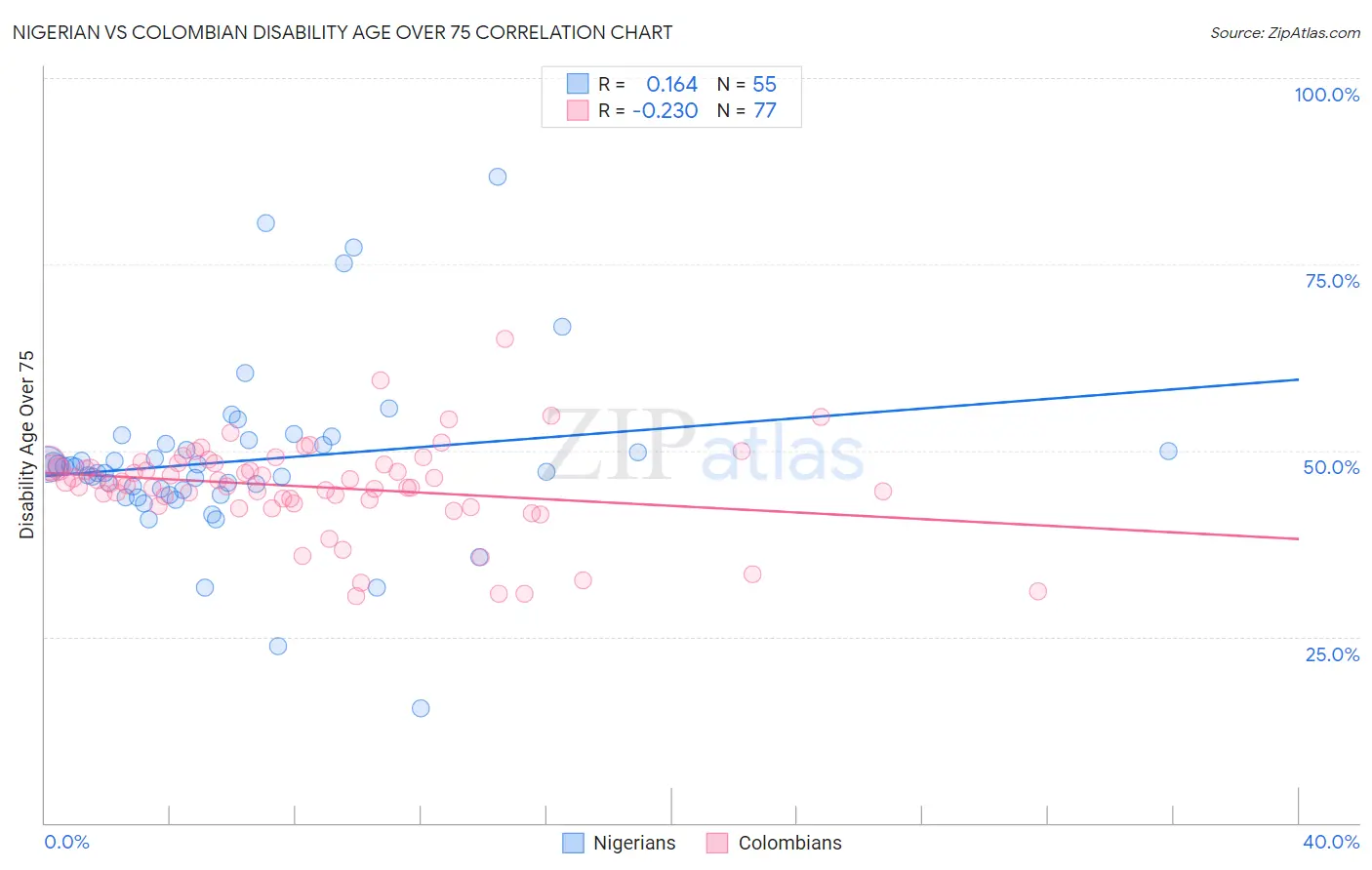 Nigerian vs Colombian Disability Age Over 75