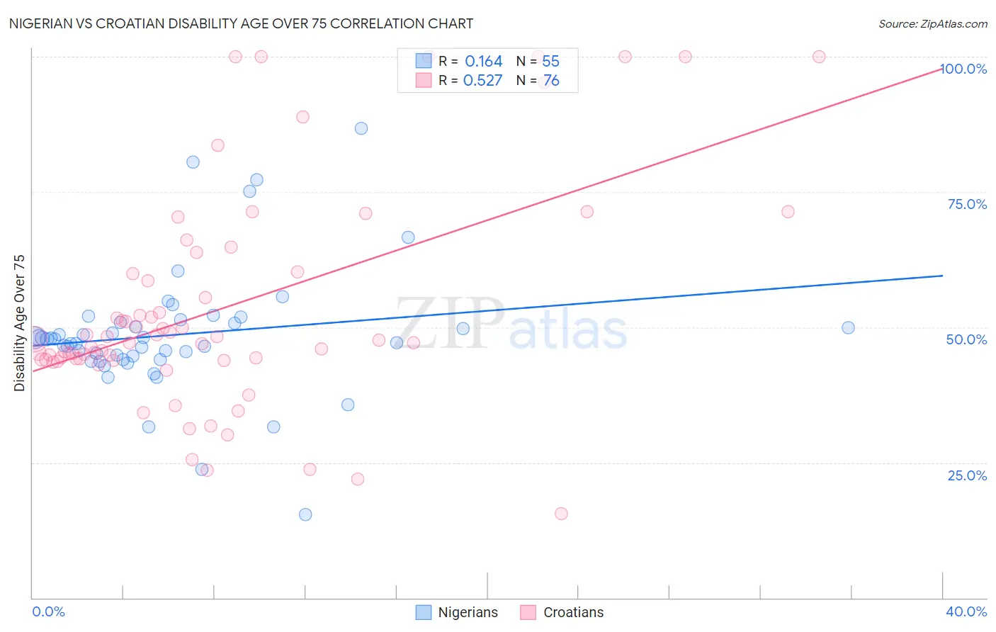 Nigerian vs Croatian Disability Age Over 75