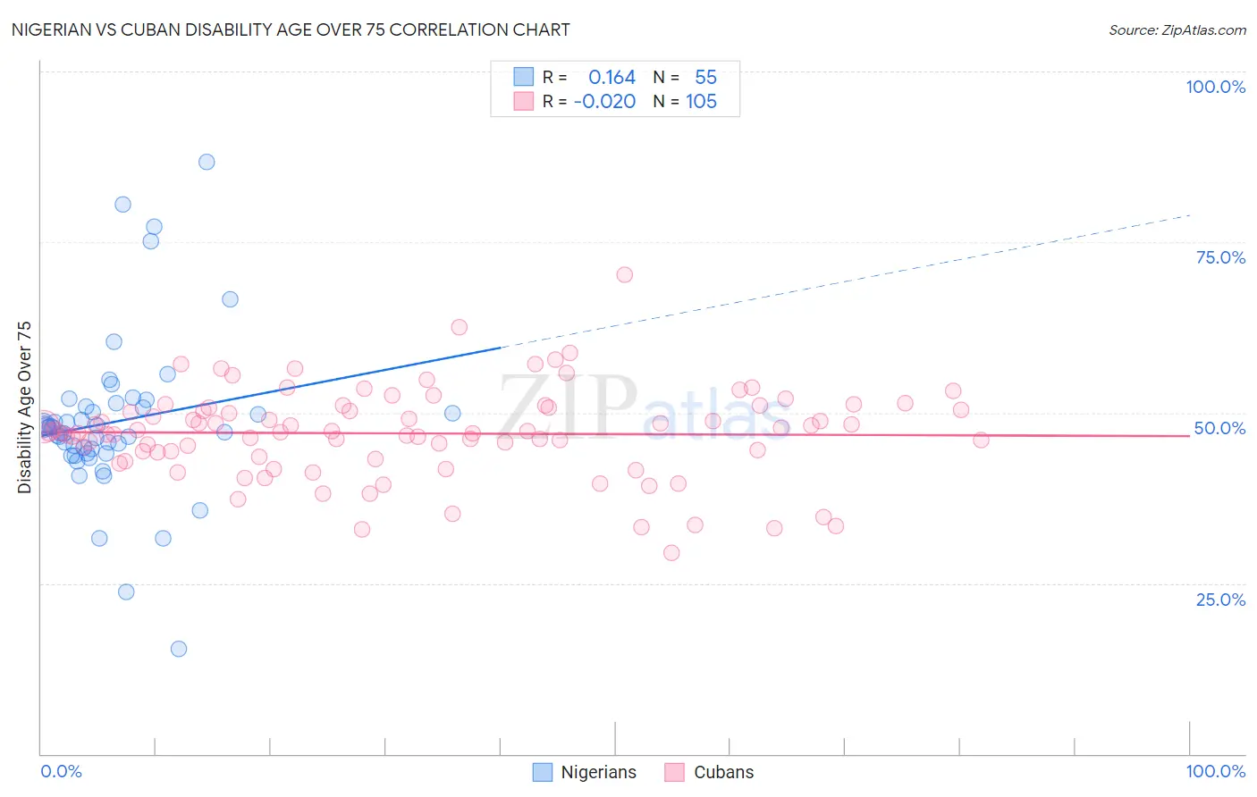 Nigerian vs Cuban Disability Age Over 75