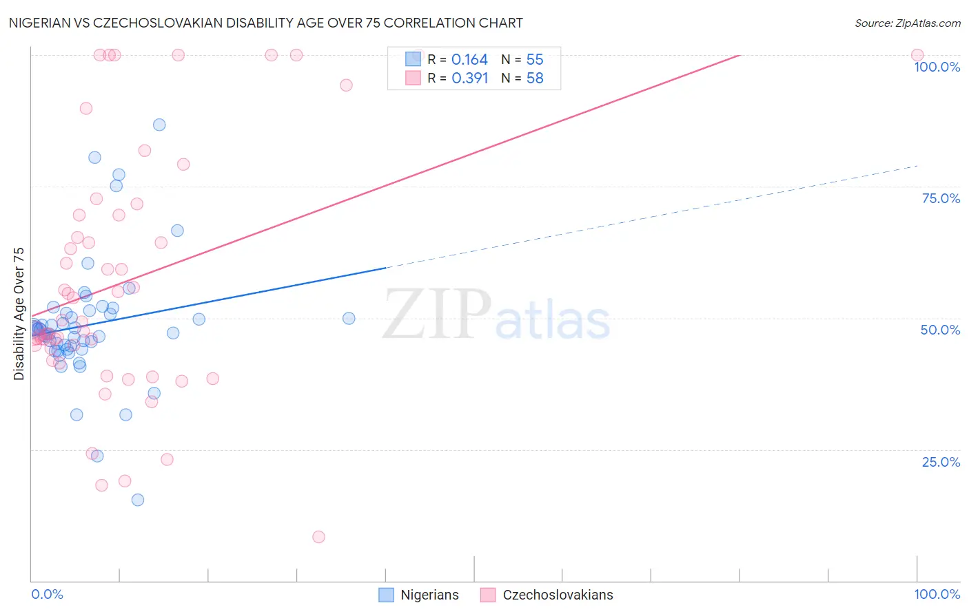 Nigerian vs Czechoslovakian Disability Age Over 75