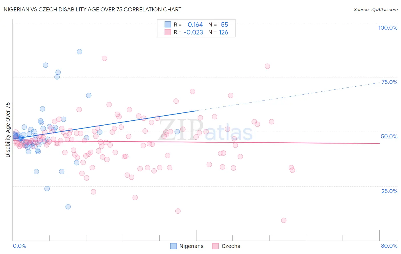 Nigerian vs Czech Disability Age Over 75