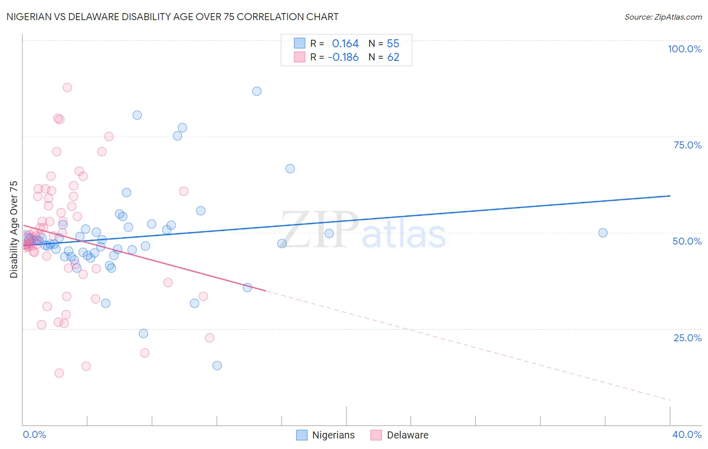 Nigerian vs Delaware Disability Age Over 75