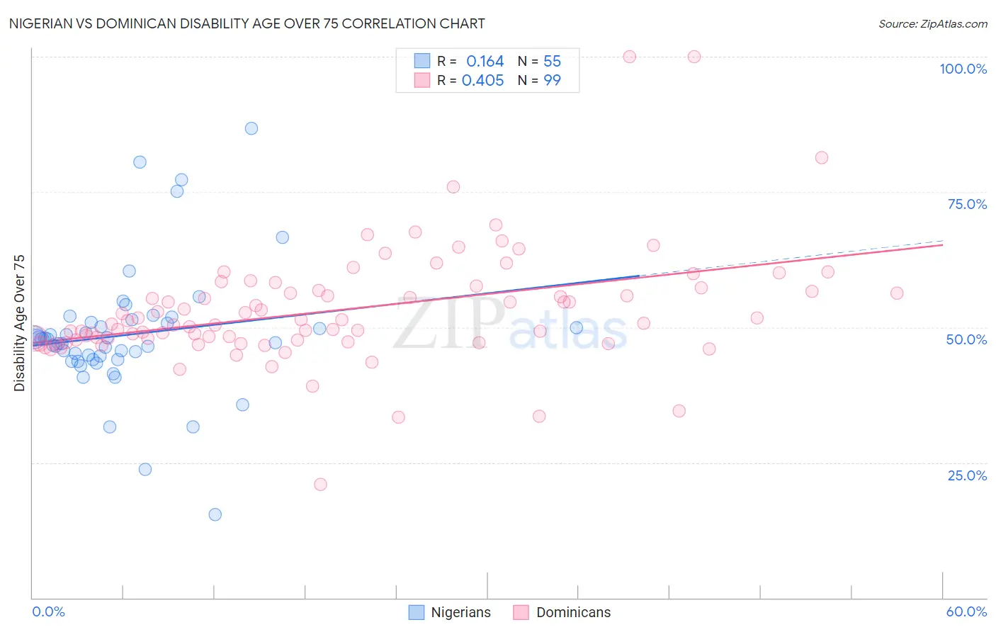 Nigerian vs Dominican Disability Age Over 75