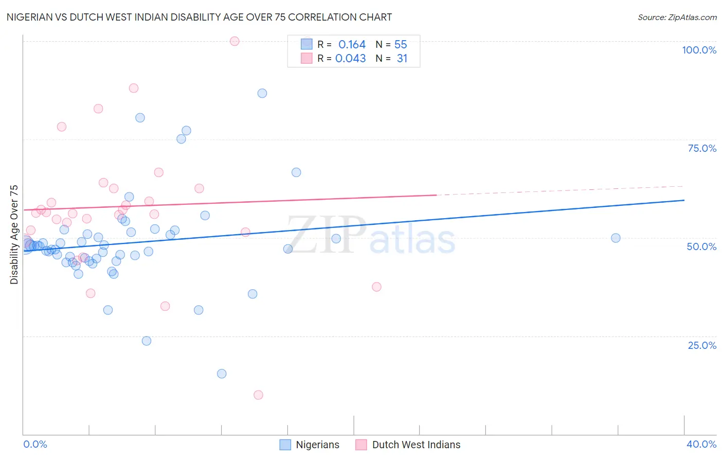 Nigerian vs Dutch West Indian Disability Age Over 75