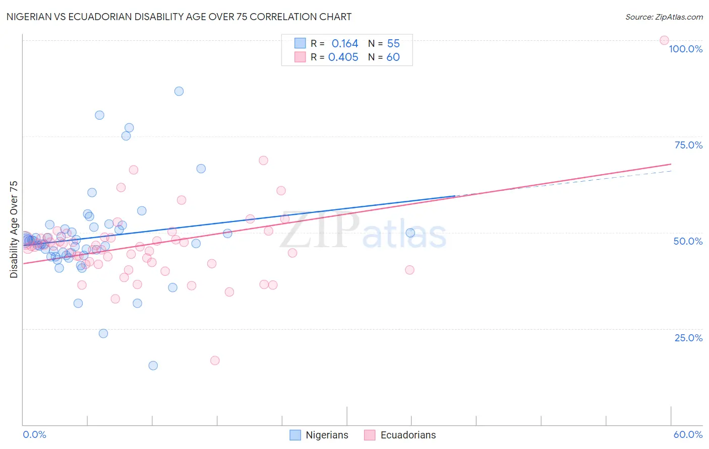 Nigerian vs Ecuadorian Disability Age Over 75