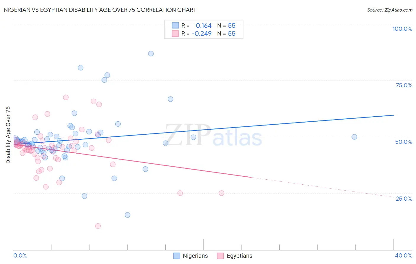 Nigerian vs Egyptian Disability Age Over 75