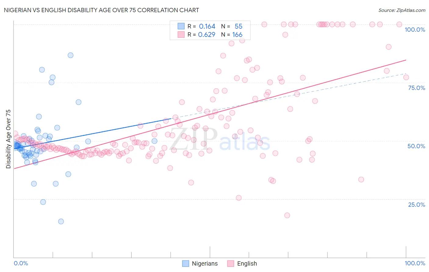 Nigerian vs English Disability Age Over 75