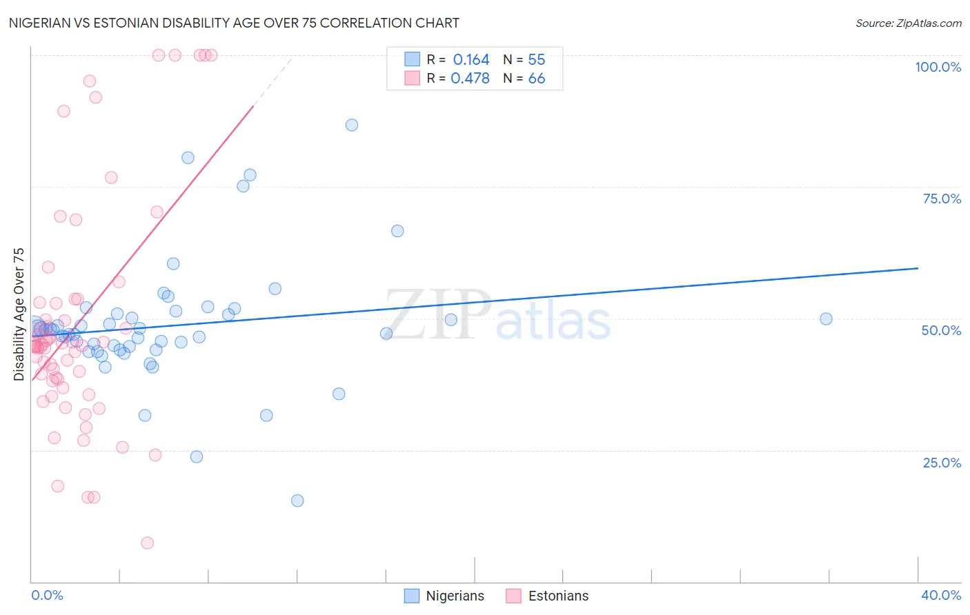 Nigerian vs Estonian Disability Age Over 75