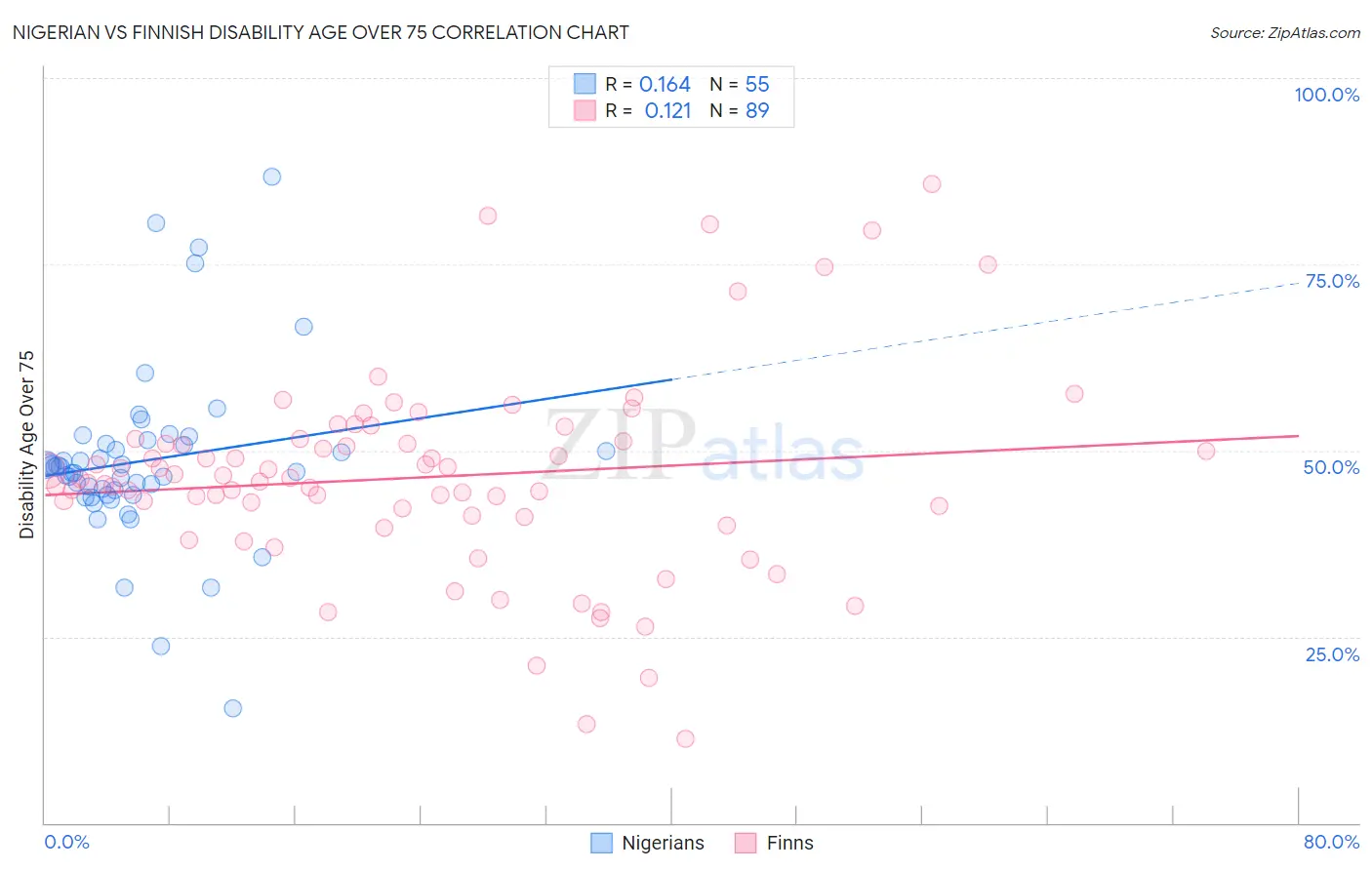 Nigerian vs Finnish Disability Age Over 75