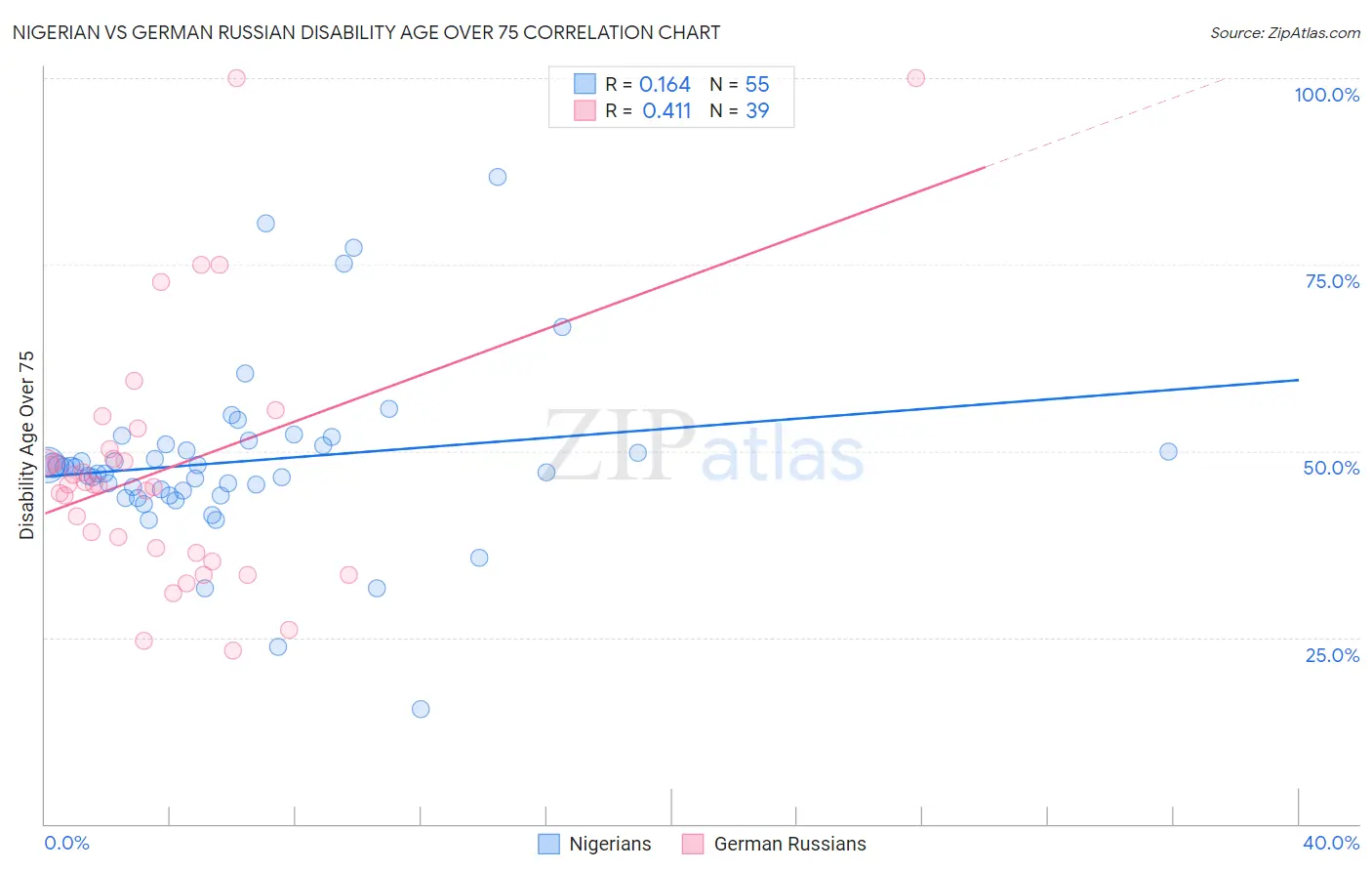 Nigerian vs German Russian Disability Age Over 75