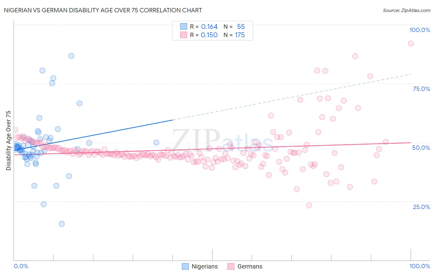 Nigerian vs German Disability Age Over 75