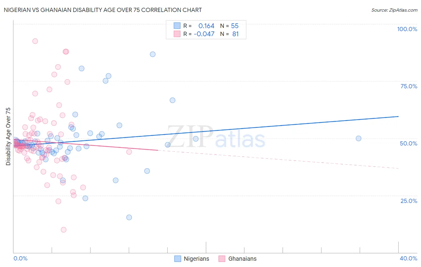 Nigerian vs Ghanaian Disability Age Over 75