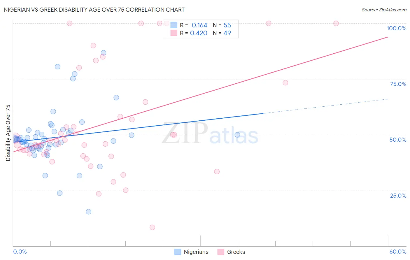 Nigerian vs Greek Disability Age Over 75