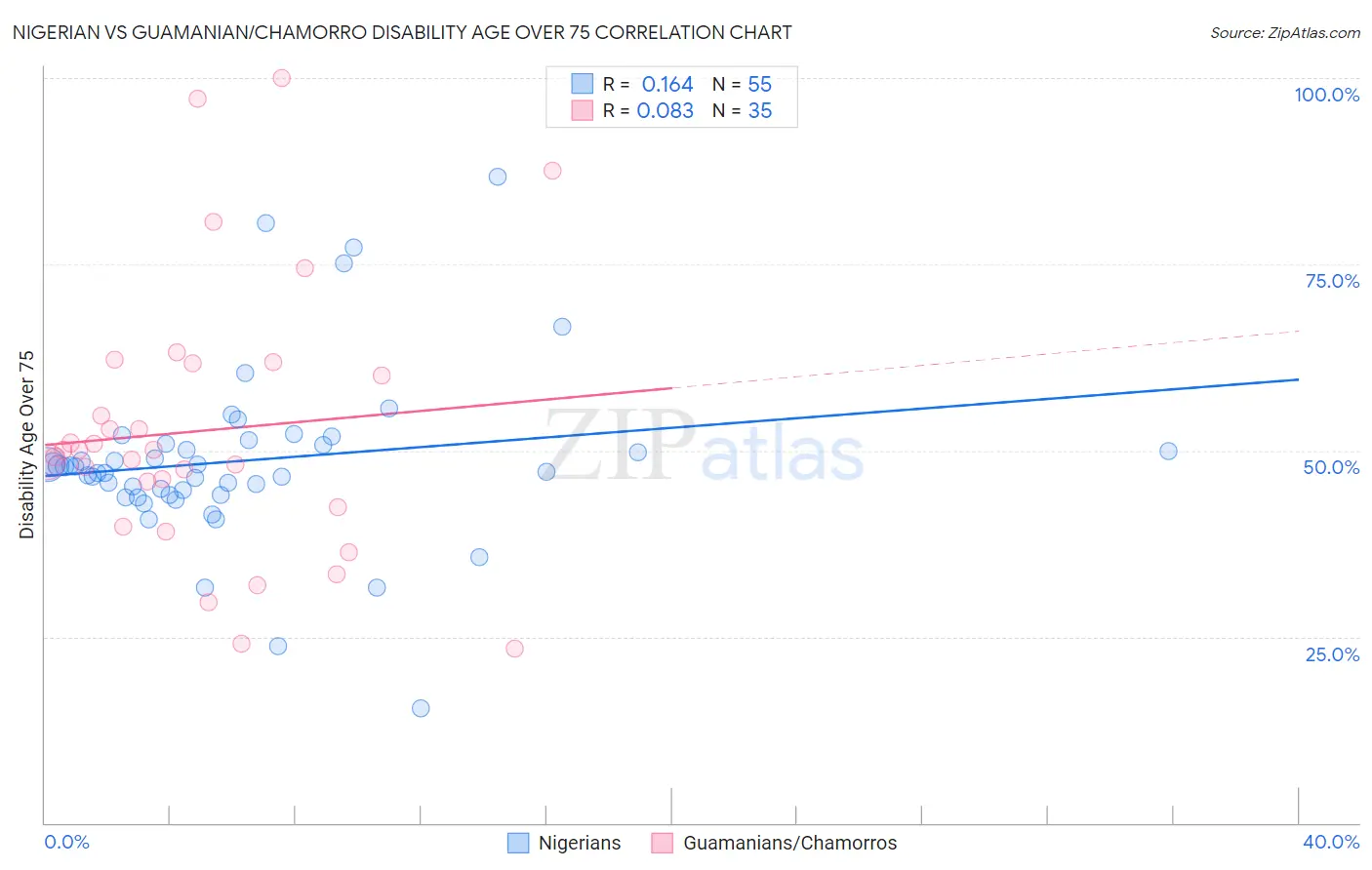 Nigerian vs Guamanian/Chamorro Disability Age Over 75