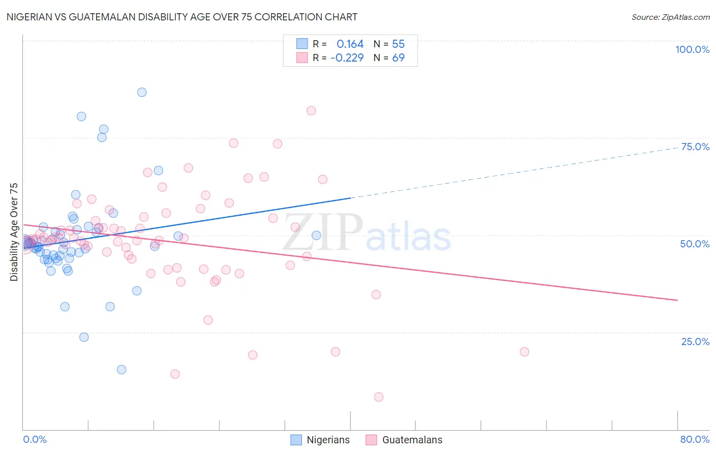 Nigerian vs Guatemalan Disability Age Over 75