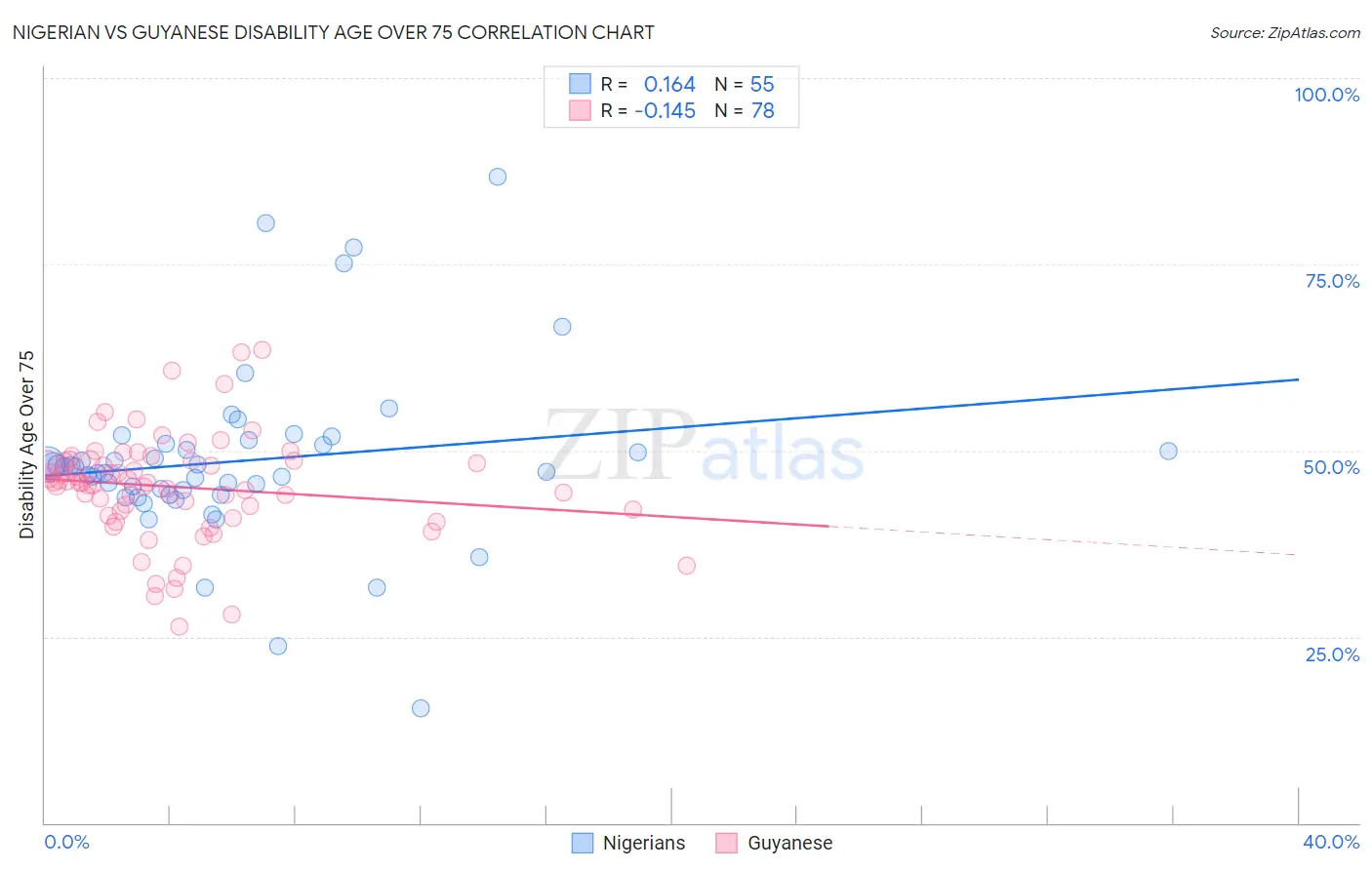 Nigerian vs Guyanese Disability Age Over 75