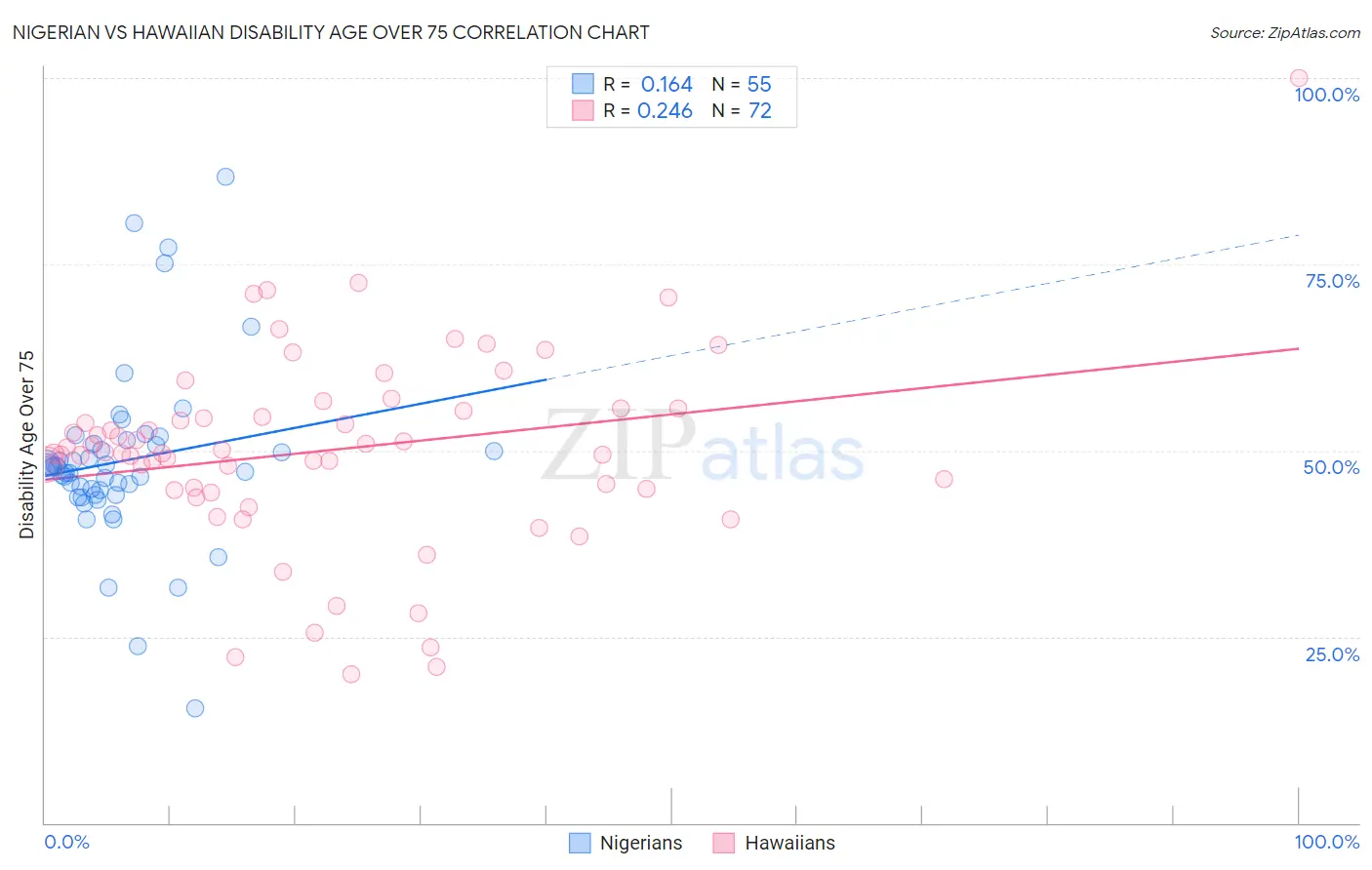 Nigerian vs Hawaiian Disability Age Over 75