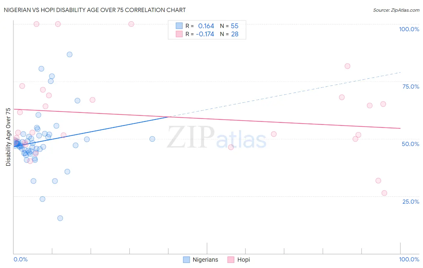 Nigerian vs Hopi Disability Age Over 75