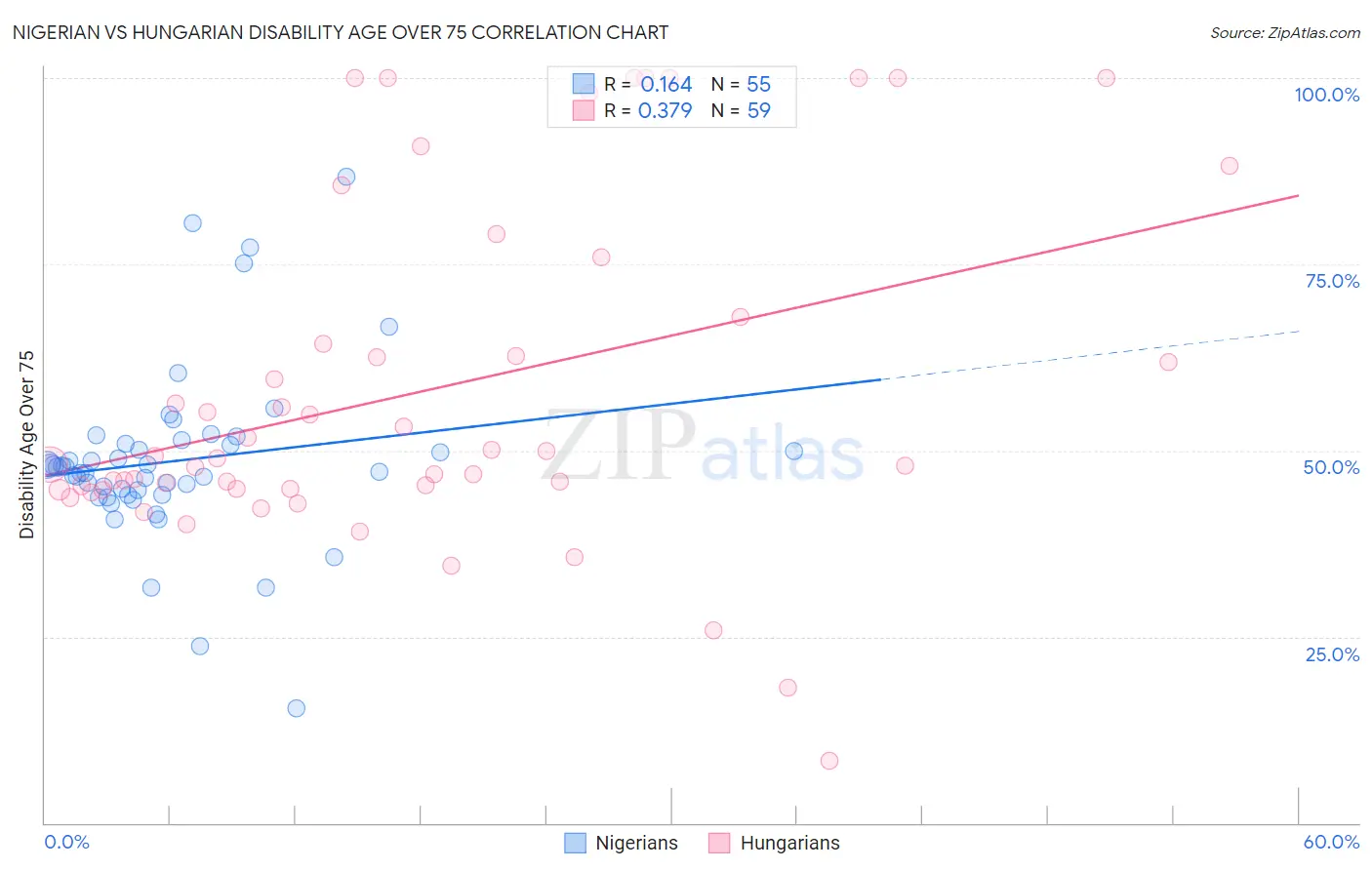 Nigerian vs Hungarian Disability Age Over 75