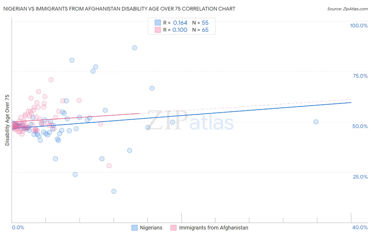Nigerian vs Immigrants from Afghanistan Disability Age Over 75